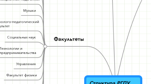 Mind Map: Структура РГПУ Им.Герцена