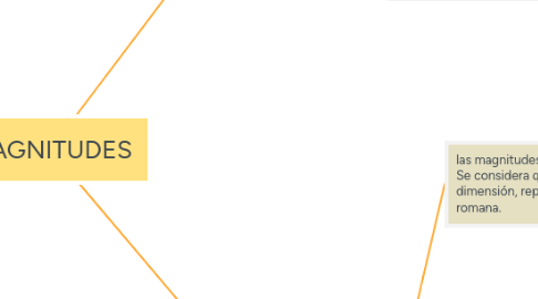 Mind Map: MAGNITUDES