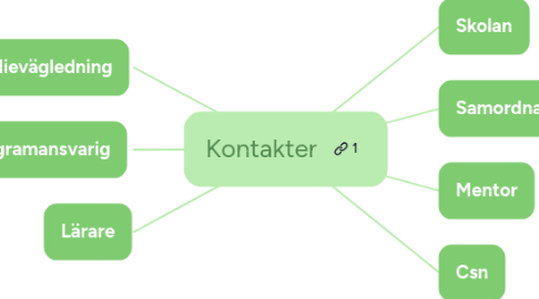 Mind Map: Kontakter