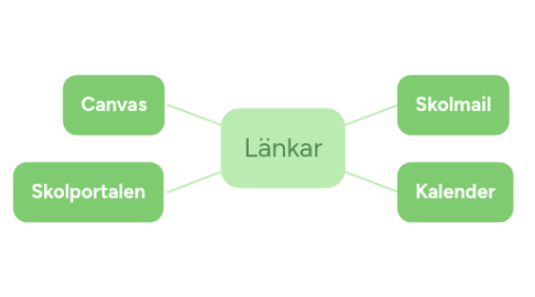 Mind Map: Länkar