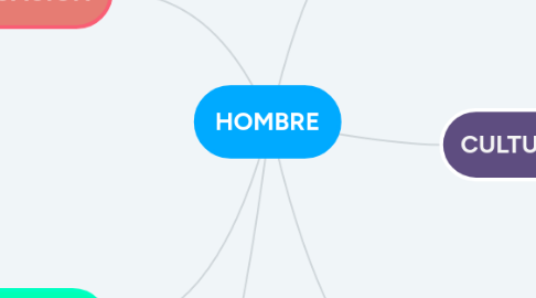 Mind Map: HOMBRE