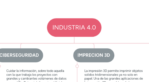 Mind Map: INDUSTRIA 4.0