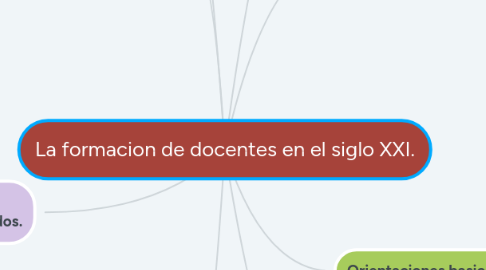 Mind Map: La formacion de docentes en el siglo XXI.