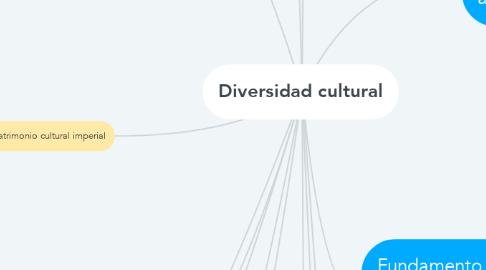 Mind Map: Diversidad cultural