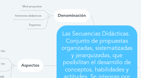 Mind Map: Las Secuencias Didácticas. Conjunto de propuestas organizadas, sistematizadas y jerarquizadas, que posibilitan el desarrollo de conceptos, habilidades y actitudes. Se integran por una serie de actividades de complejidad progresiva, ordenadas, estructuradas y articuladas.