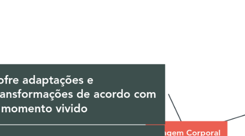 Mind Map: Imagem Corporal