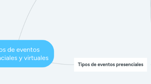 Mind Map: Tipos de eventos presenciales y virtuales