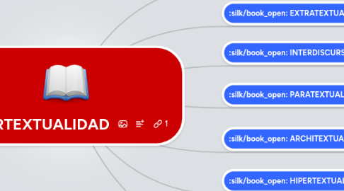Mind Map: INTERTEXTUALIDAD