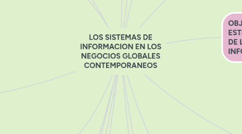 Mind Map: LOS SISTEMAS DE INFORMACION EN LOS NEGOCIOS GLOBALES CONTEMPORANEOS