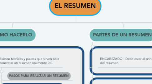 Mind Map: EL RESUMEN