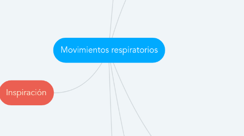 Mind Map: Movimientos respiratorios