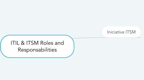 Mind Map: ITIL & ITSM Roles and Responsabilities