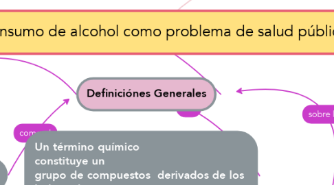 Mind Map: El consumo de alcohol como problema de salud pública