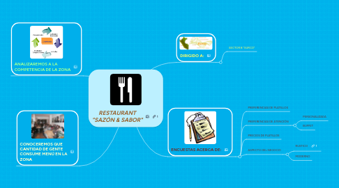 Mind Map: RESTAURANT "SAZÓN & SABOR"