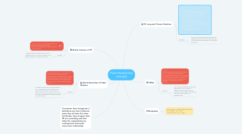 Mind Map: Public Relationship concepts