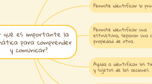 Mind Map: ¿Por qué es importante la gramática para comprender y comunicar?