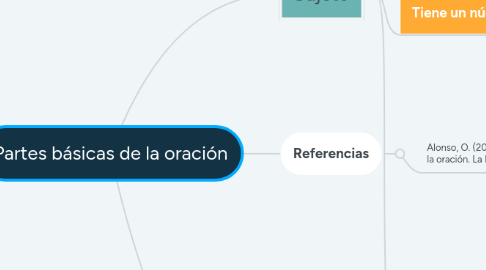 Mind Map: Partes básicas de la oración