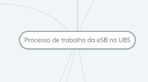 Mind Map: Processo de trabalho da eSB na UBS