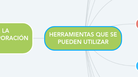 Mind Map: HERRAMIENTAS QUE SE PUEDEN UTILIZAR