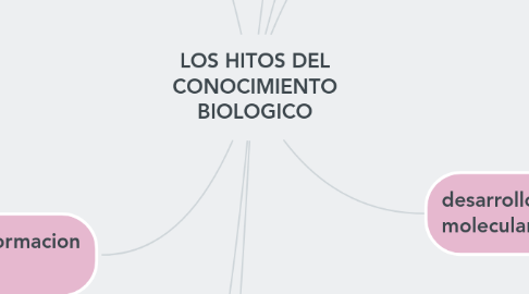 Mind Map: LOS HITOS DEL CONOCIMIENTO BIOLOGICO