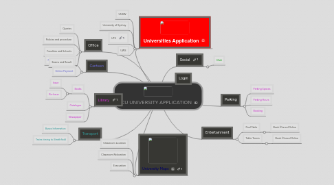 Mind Map: ACU UNIVERSITY APPLICATION