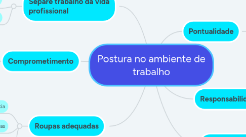 Mind Map: Postura no ambiente de trabalho