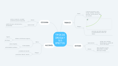 Mind Map: TIPOS DE DROGA Y SUS EFECTOS