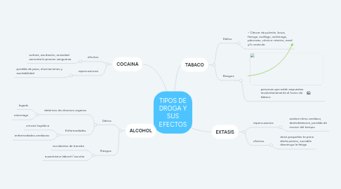 Mind Map: TIPOS DE DROGA Y SUS EFECTOS