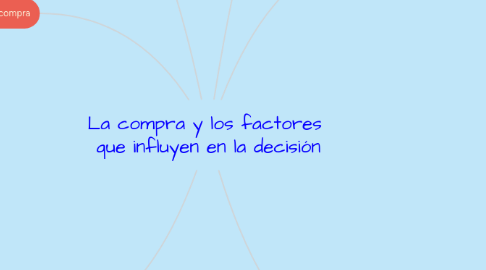 Mind Map: La compra y los factores  que influyen en la decisión