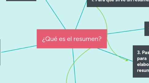 Mind Map: ¿Qué es el resumen?