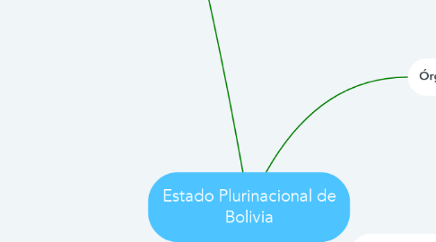 Mind Map: Estado Plurinacional de Bolivia
