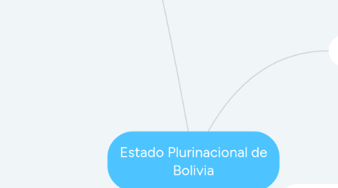 Mind Map: Estado Plurinacional de Bolivia