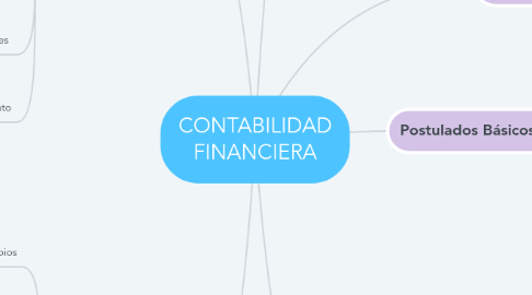 Mind Map: CONTABILIDAD FINANCIERA