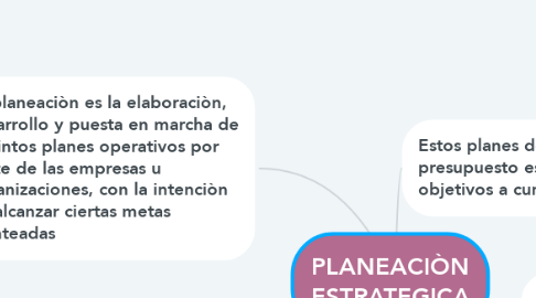 Mind Map: PLANEACIÒN ESTRATEGICA