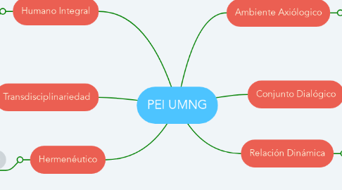 Mind Map: PEI UMNG