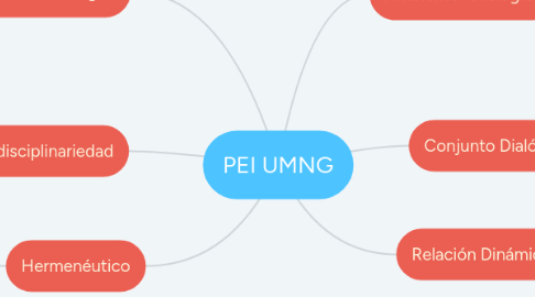 Mind Map: PEI UMNG