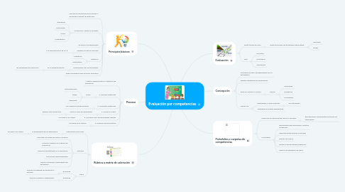 Mind Map: Evaluación por competencias