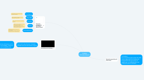 Mind Map: TEORÍAS MOTIVACIONALES