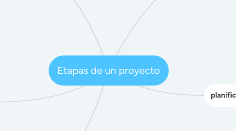 Mind Map: Etapas de un proyecto