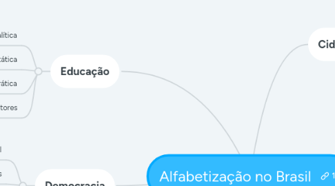 Mind Map: Alfabetização no Brasil