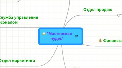 Mind Map: "Мастерская чудес"