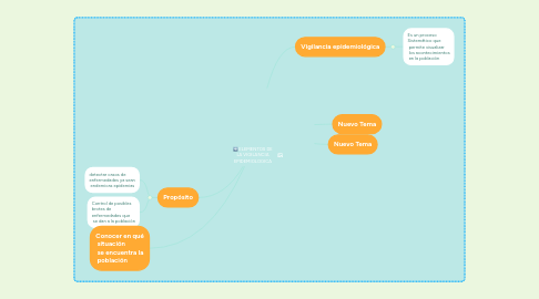 Mind Map: NIVELES DE LA VIGILANCIA EPIDEMIOLOGICA