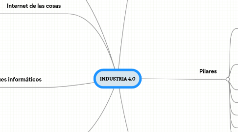 Mind Map: INDUSTRIA 4.0