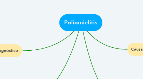 Mind Map: Poliomielitis