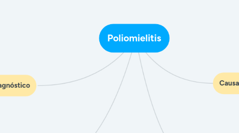 Mind Map: Poliomielitis