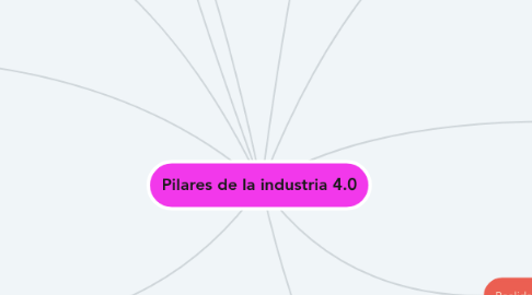 Mind Map: Pilares de la industria 4.0