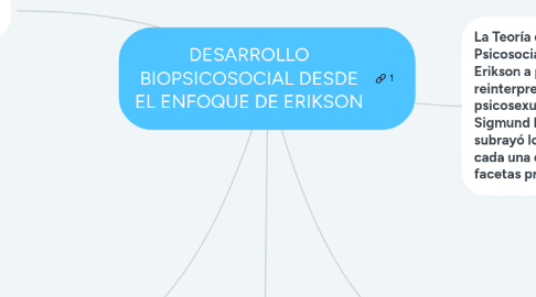 Mind Map: DESARROLLO BIOPSICOSOCIAL DESDE EL ENFOQUE DE ERIKSON