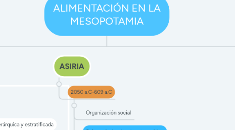 Mind Map: ALIMENTACIÓN EN LA MESOPOTAMIA