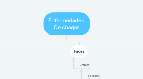 Mind Map: Enfermedades De chagas
