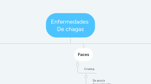 Mind Map: Enfermedades  De chagas